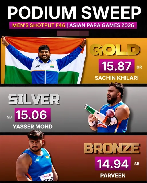 Sachin wins gold in men's shot put.. India sweeps the podium Sachin wins gold in men's shot put.. India sweeps the podium