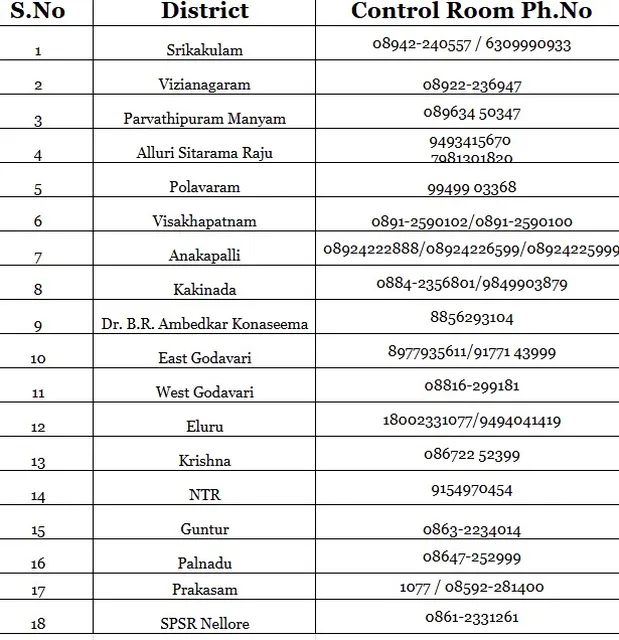 భారీ వర్షాలు.. కంట్రోల్ రూమ్ నంబర్లు ఇవే